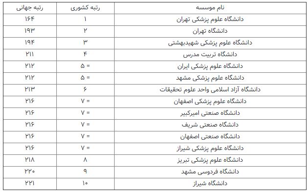 برترین دانشگاه‌ها و موسسات پژوهشی ایران در رتبه‌بندی سایماگو معرفی شدند
