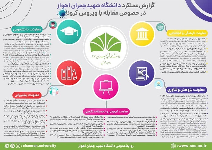 //دانشگاه شهید چمران اهواز مجموعه فعالیت‌هایی برای مقابله با کرونا انجام داده است