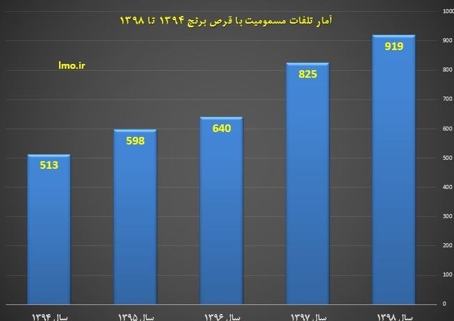 مرگ ۹۱۹ ایرانی بر اثر مسمومیت با قرص برنج در سال ۹۸