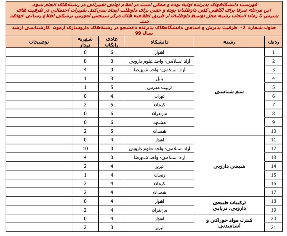 مهلت ثبت‌نام آزمون کارشناسی ارشد پزشکی تمدید شد/ +جدول ظرفیت پذیرش اولیه رشته‌های داروسازی