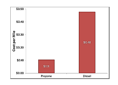 فواید استفاده از LPG به جای گازوئیل/ زنگنه: استفاده از LPG در اتوبوس‌ها هزینه‌ها را نصف می‌کند