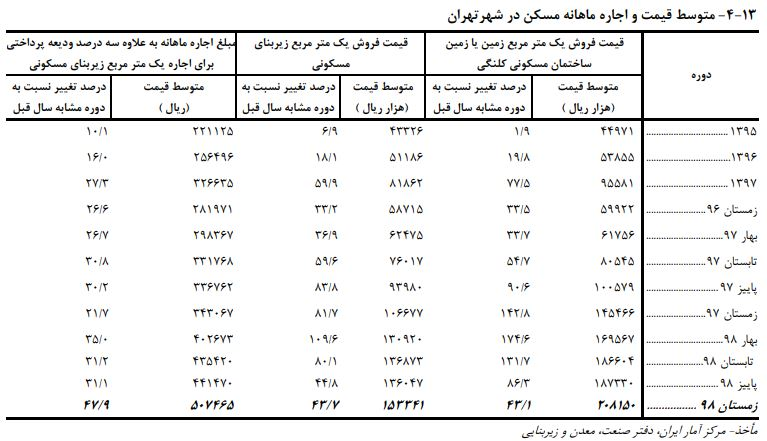 پارسال در تهران قیمت مسکن و اجاره چقدر افزایش یافت +جدول