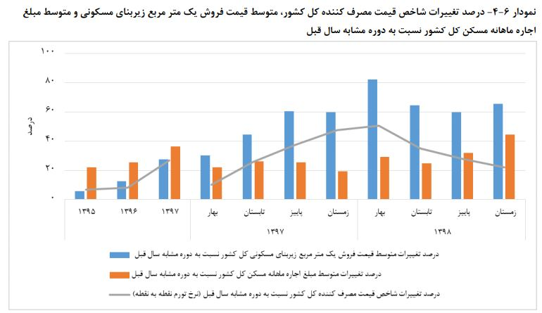 پارسال در تهران قیمت مسکن و اجاره چقدر افزایش یافت +جدول