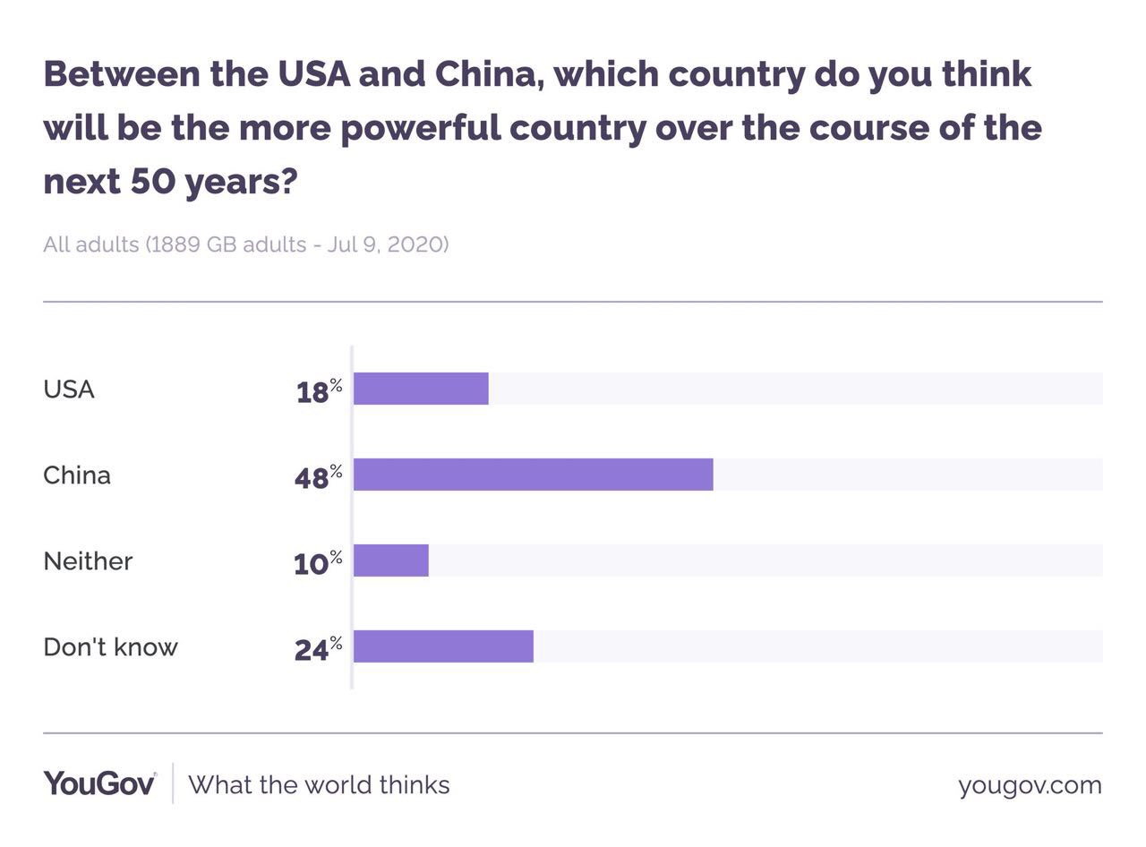 نظرسنجی از مردم انگلیس درباره قدرت آینده جهان: آمریکا یا چین؟