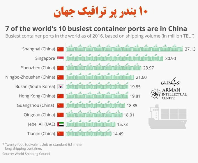 «چین» قطب تجارت دریایی جهان است