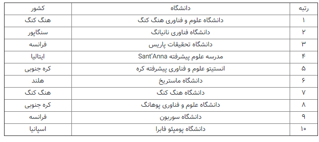 ۲۰ دانشگاه ایرانی در جمع ۴۰۰ موسسه جوان برتر دنیا حضور یافتند