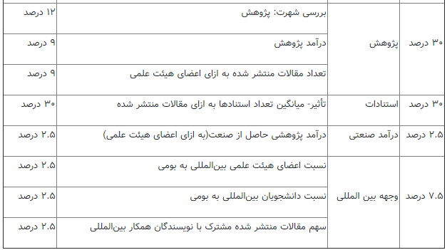 ۲۰ دانشگاه ایران در رتبه‌بندی موسسات جوان تایمز ۲۰۲۰ قرار گرفتند