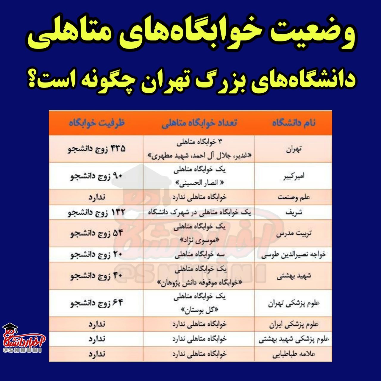 وضعیت خوابگاه‌های متاهلی دانشگاه‌های بزرگ تهران چگونه است؟ + جدول