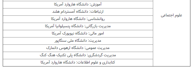 ۳۶ دانشگاه ایرانی در جمع ۴ هزار دانشگاه برتر دنیا قرار گرفتند