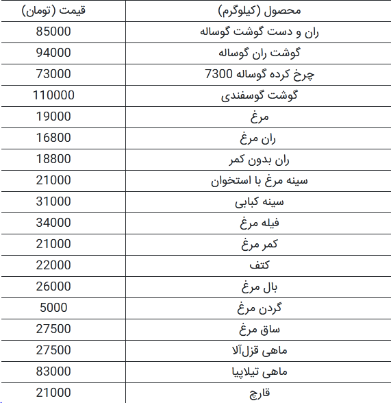 بی‌اعتنایی بازار مرغ به وعده و وعید مسئولان