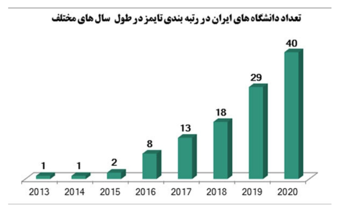  رتبه دانشگاه‌های ایران در بین کشورهای اسلامی اعلام شد