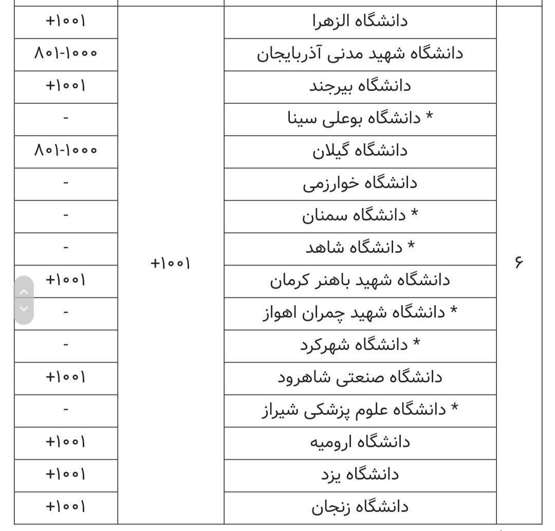  رتبه دانشگاه‌های ایران در بین کشورهای اسلامی اعلام شد