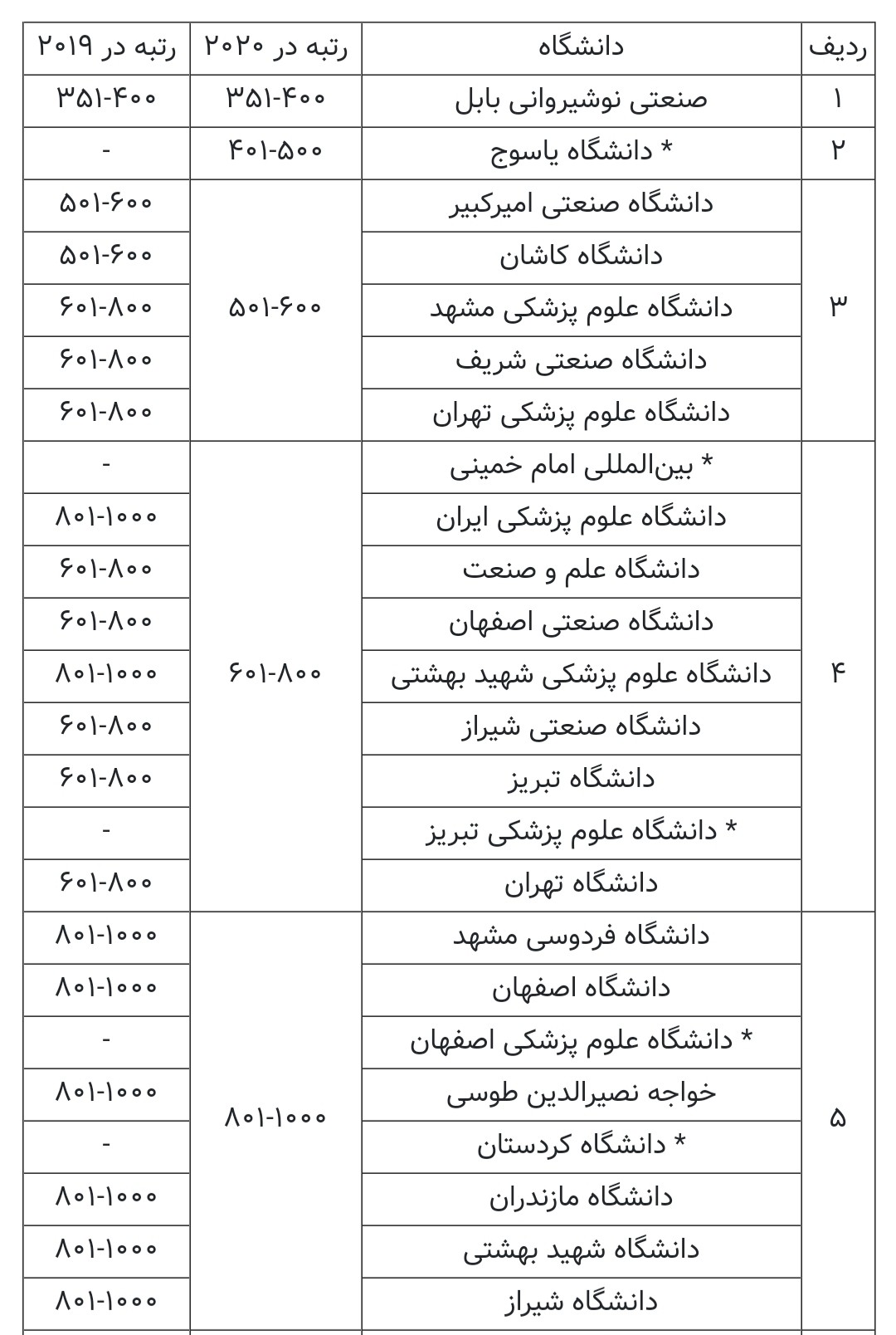  رتبه دانشگاه‌های ایران در بین کشورهای اسلامی اعلام شد