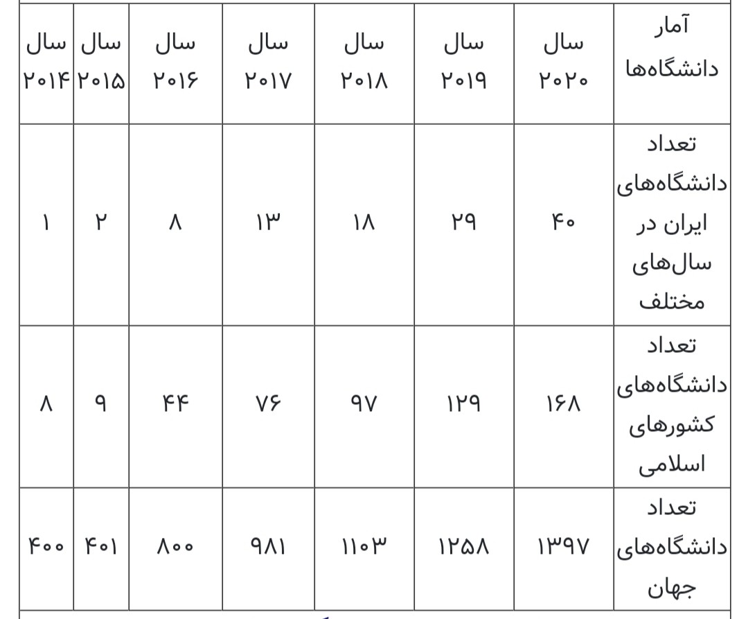  رتبه دانشگاه‌های ایران در بین کشورهای اسلامی اعلام شد