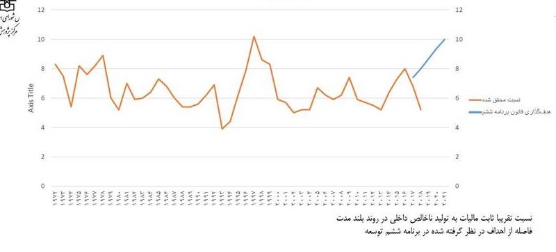 صعود ۱۰۰ هزار میلیاردی سالانه ثروتمندان با دست و دل‌بازی بانک‌ها / سود فرار مالیاتی در جیب کیست؟