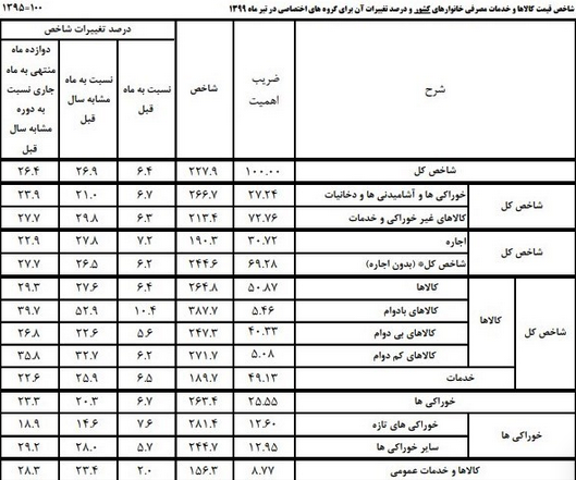 گران شدن ۱۰ درصدی کالا&zwnj;های بادوام طی یک ماه +جدول