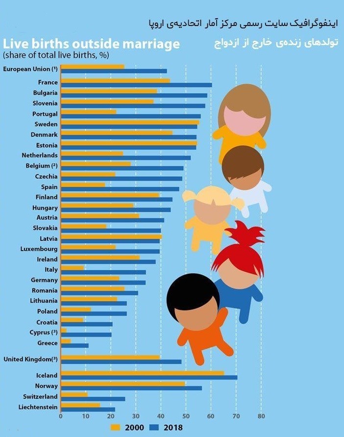 نمودار| ۴۲ درصد از نوزادان اروپایی حاصل روابط خارج از ازدواجند!