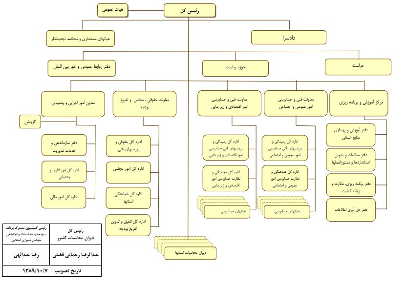 وظایف بازوی نظارتی مجلس برای پاسداری از بیت‌المال چیست؟ / انتظار تحول در عملکرد دیوان محاسبات با انتخاب رئیس جوان