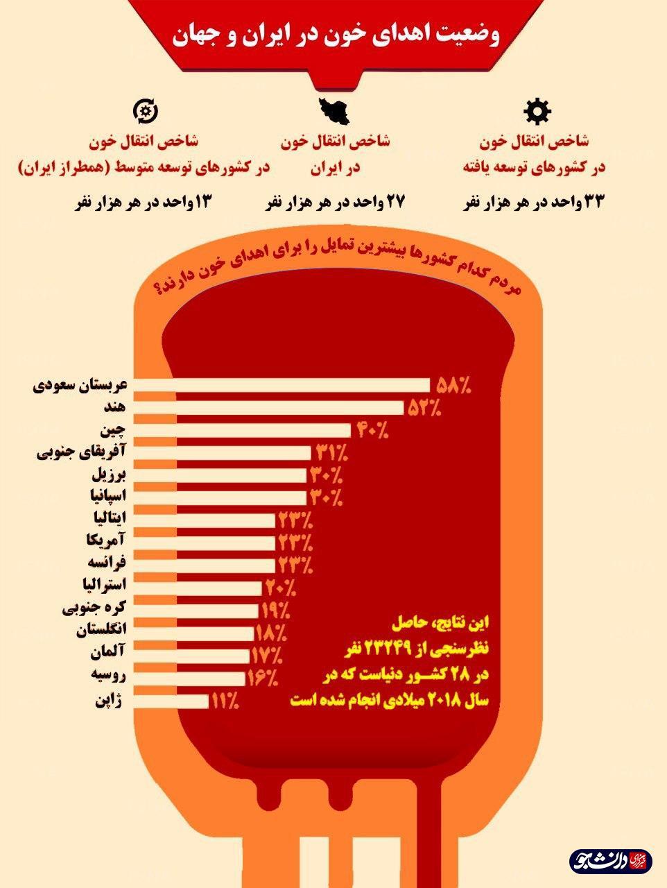 اینفوگرافی وضعیت اهدای خون در ایران و جهان