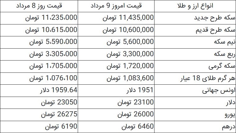 قیمت سکه و ارز/ هر گرم طلا یک‌میلیون و ۸۳ هزار تومان