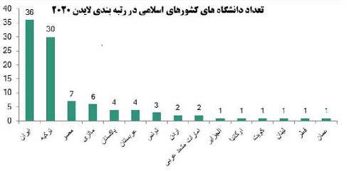 دانشگاه علم و صنعت ایران در رتبه‌بندی لایدن ۲۳ پله رشد یافت