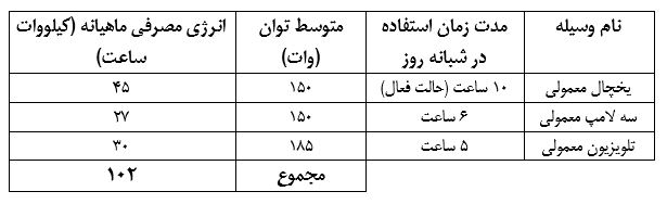 ۷ میلیون نفر مشمول مصوبه برق رایگان می‌شوند نه ۳۰ میلیون