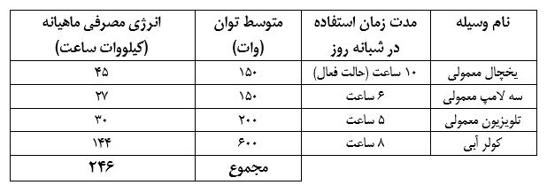 ۷ میلیون نفر مشمول مصوبه برق رایگان می‌شوند نه ۳۰ میلیون