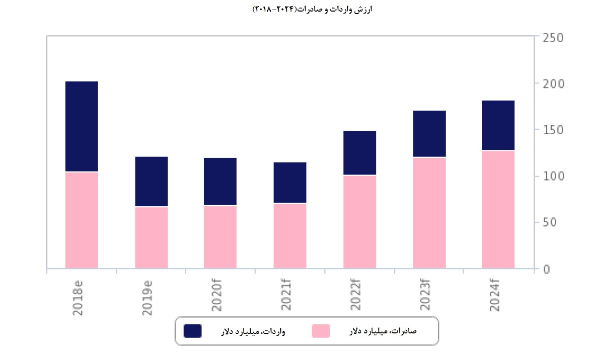 تجارت خارجی ایران سال آینده ۸.۸ درصد رشد می‌کند / ایران می‌تواند به کانون تجارت خاورمیانه تبدیل شود