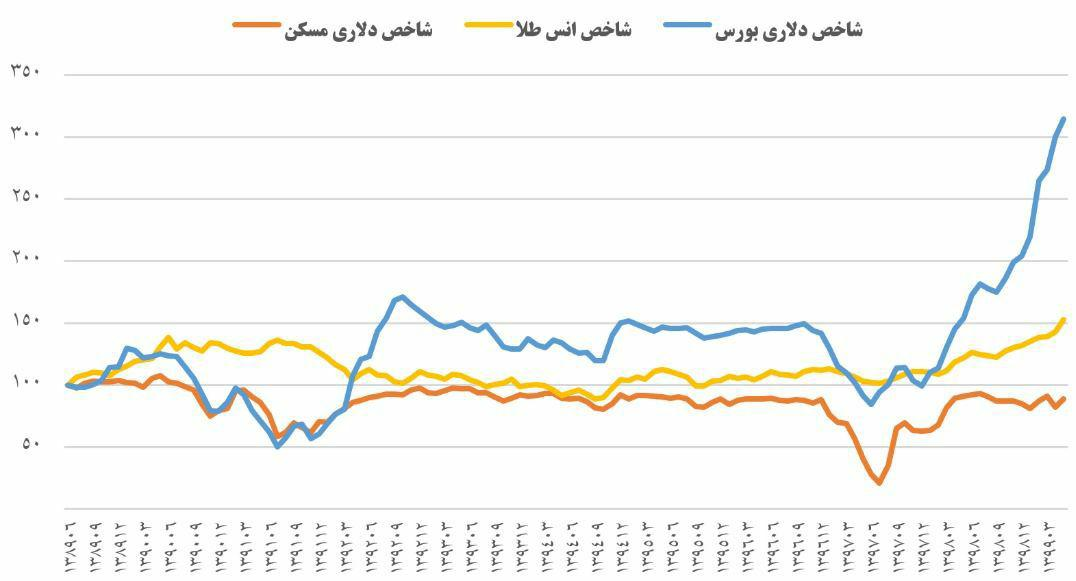 نامه ۴ اقتصاددان درباره دلایل بنیادین ریزش شاخص بورس