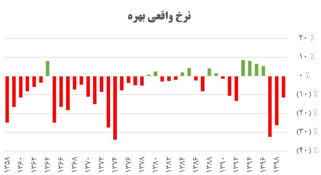 نامه ۴ اقتصاددان درباره دلایل بنیادین ریزش شاخص بورس