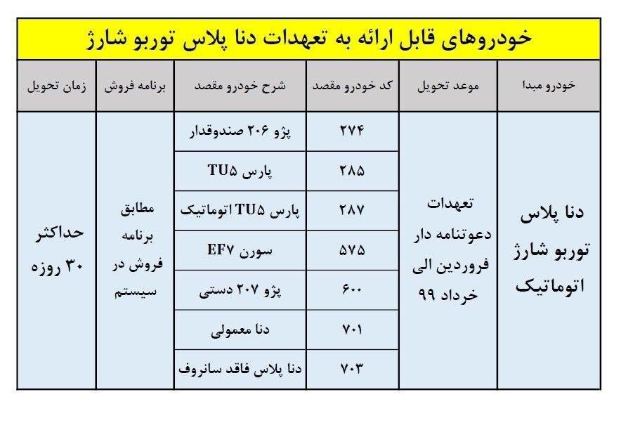 طرح تبدیل حواله‌های دنا پلاس اتوماتیک توربو به سایر محصولات + جدول