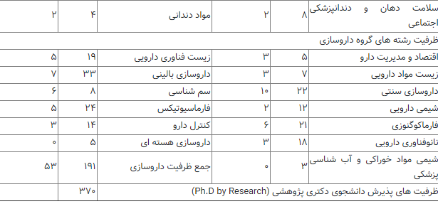 شرایط پذیرش مرحله دوم آزمون دکتری دانشگاه شهرکرد اعلام شد