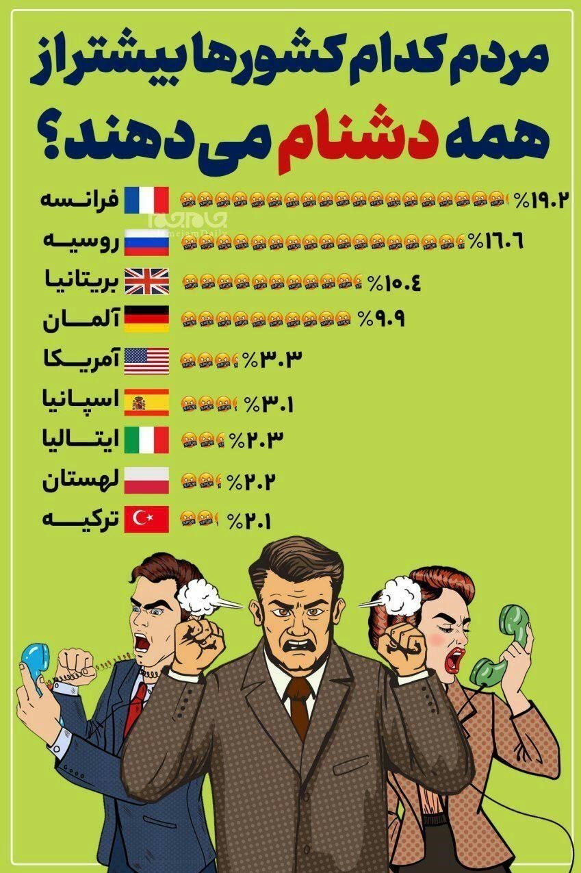 مردم کدام کشورها بیش‌تر از همه فحش می‎دهند؟! + نمودار