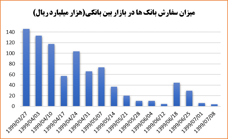 مدیریت سردرگرم و بی برنامه وزارت اقتصاد/ فروش دستوری اوراق دولتی حتی به بهای سقوط بورس!