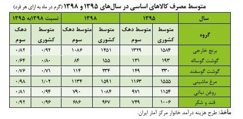 جزئیات کاهش مصرف کالا‌های اساسی در خانوار‌های دهک‌های مختلف +جدول