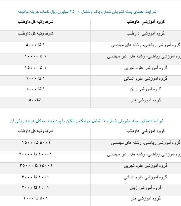 //دانشگاه کردستان برای رتبه‌های برتر کنکور ۹۹ بسته تشویقی در نظر گرفته است