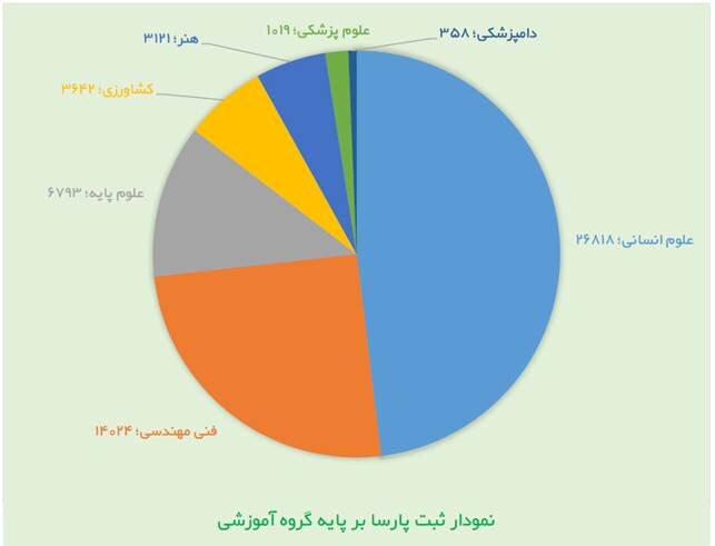 ایرانداک علوم انسانی را پیشتاز ثبت پایان‌نامه اعلام کرد