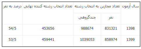 آمار انتخاب­ رشته­‌کنندگان آزمون سراسری نسبت سال گذشته تفاوت معناداری نداشته است