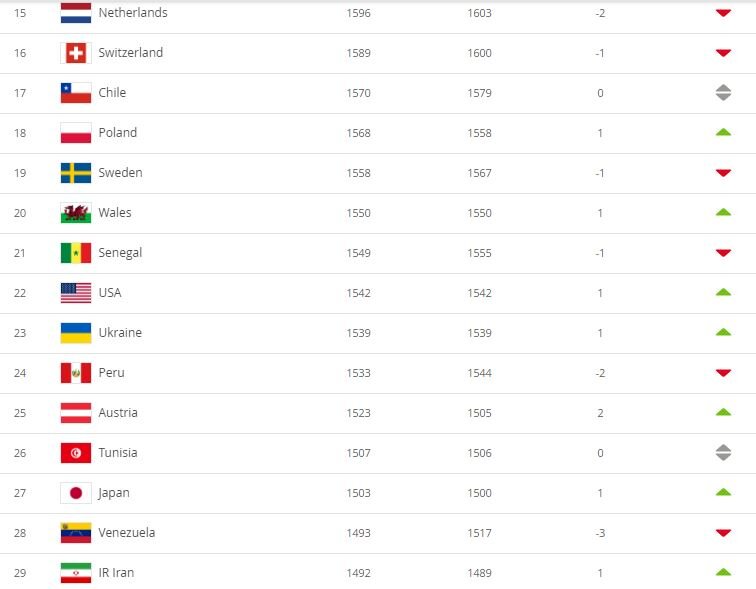 رده‌بندی فیفا| بلژیک در صدر است؛ ایران در جایگاه ۲۹ ام دنیا قرار گرفت
