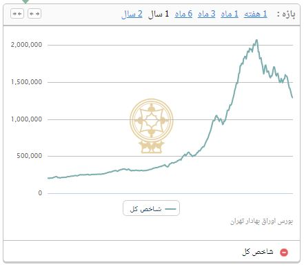 رشد ۱۷ هزار و ۴۶۹ واحدی شاخص بورس تهران