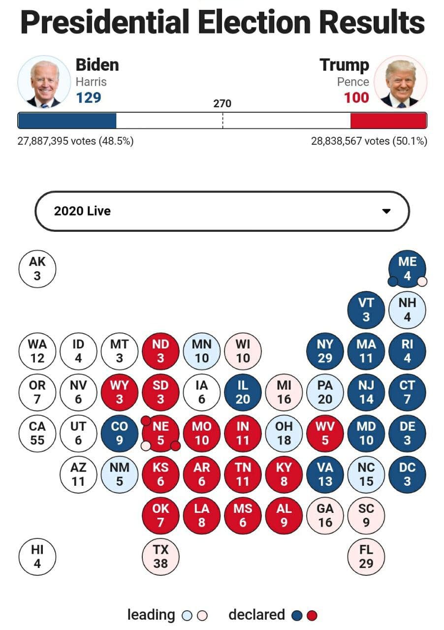 آخرین اخبار و نتایج انتخابات ۲۰۲۰ ریاست‌جمهوری آمریکا + آخرین وضعیت آرای الکترال