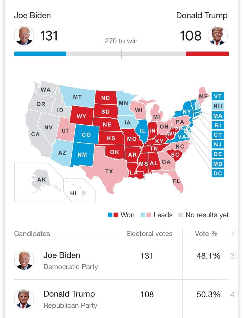 آخرین اخبار و نتایج انتخابات ۲۰۲۰ ریاست‌جمهوری آمریکا + آخرین وضعیت آرای الکترال