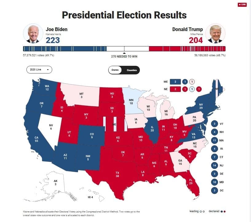 آخرین اخبار و نتایج انتخابات ۲۰۲۰ ریاست‌جمهوری آمریکا + آخرین وضعیت آرای الکترال