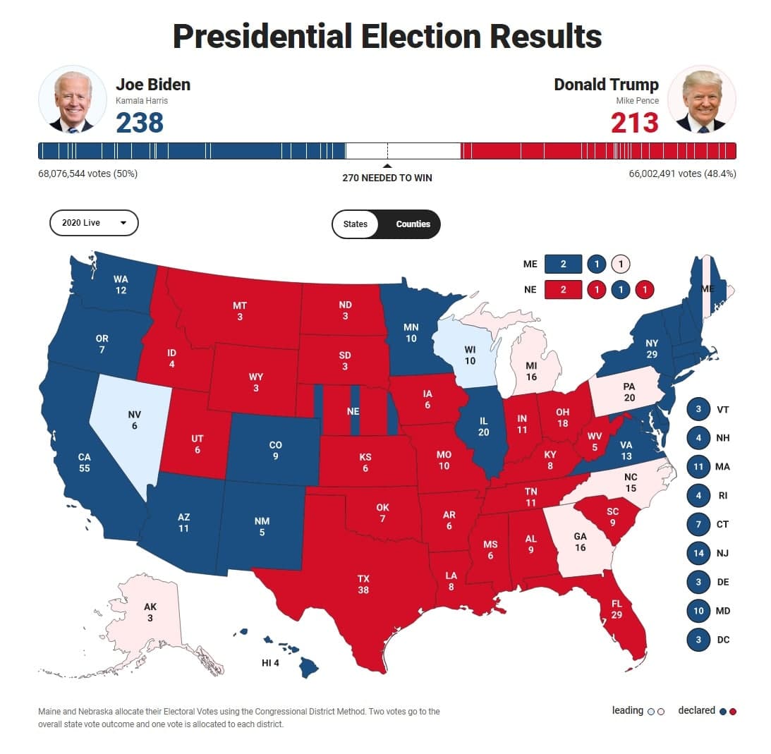آخرین اخبار و نتایج انتخابات ۲۰۲۰ ریاست‌جمهوری آمریکا + آخرین وضعیت آرای الکترال