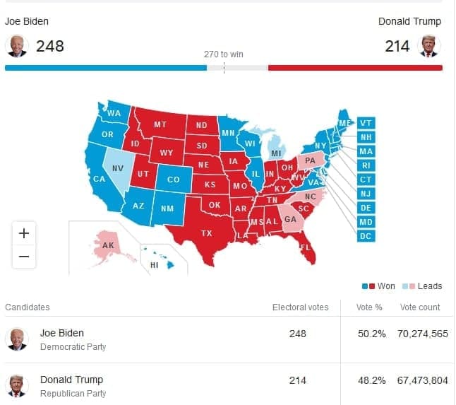 آخرین اخبار و نتایج انتخابات ۲۰۲۰ ریاست‌جمهوری آمریکا + آخرین وضعیت آرای الکترال