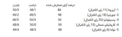 آخرین اخبار و نتایج انتخابات ۲۰۲۰ ریاست‌جمهوری آمریکا + آخرین وضعیت آرای الکترال