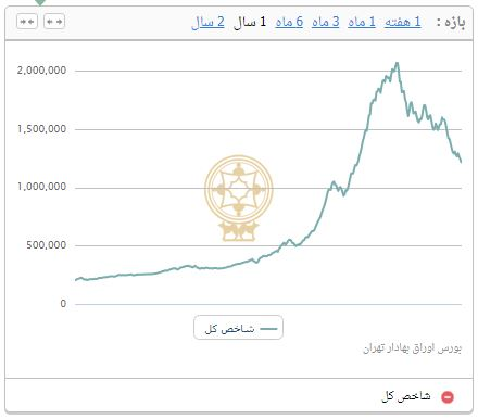 رشد ۹ هزار واحدی شاخص بورس تهران