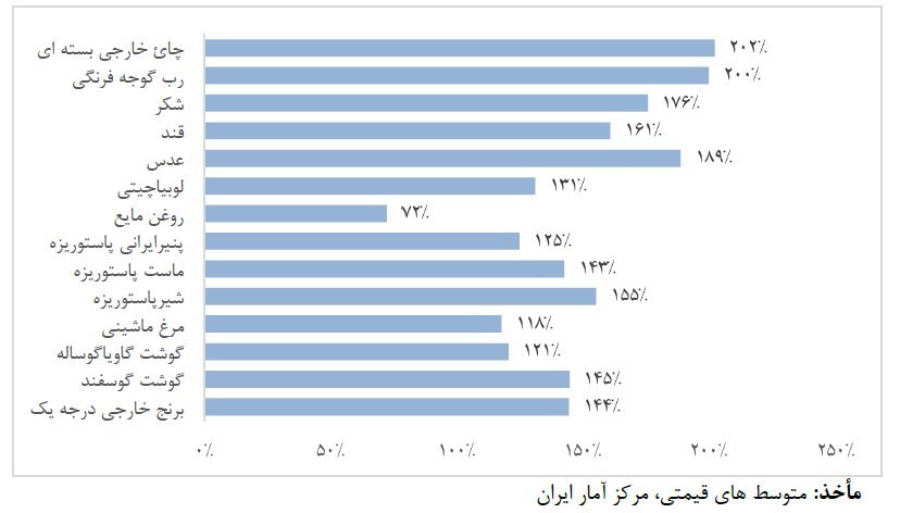 رشد ۱۴۴ تا ۲۰۲ درصدی قیمت کالاهای اساسی طی ۲ سال