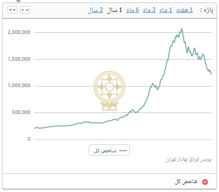 رشد ۲۶ هزار و ۵۱۶ واحدی شاخص بورس تهران