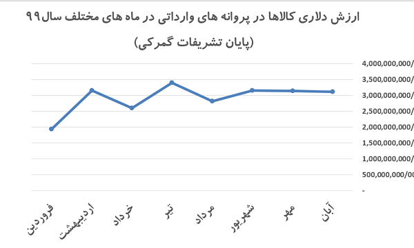 تاجیک: بر خلاف انتظار، روند پروانه‌های خروجی در گمرک طی آبان ماه تغییری نداشته است